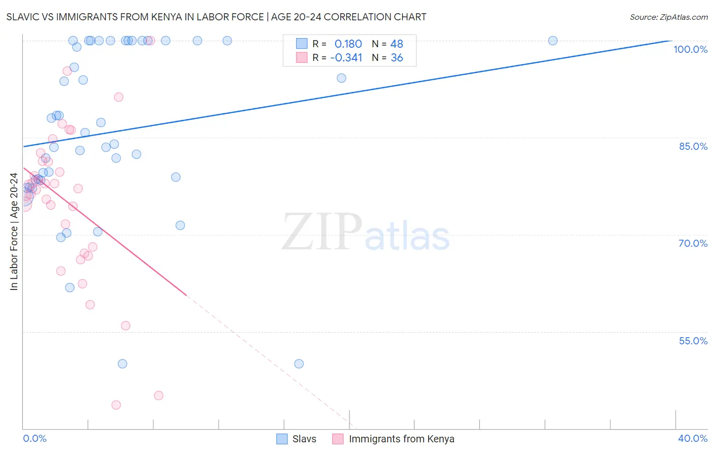 Slavic vs Immigrants from Kenya In Labor Force | Age 20-24