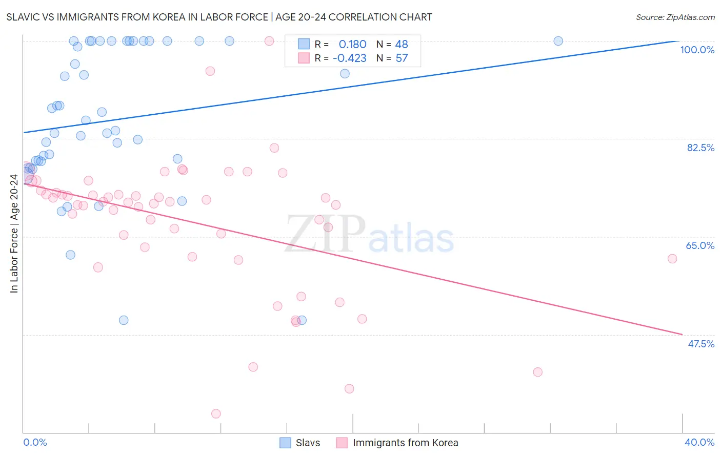 Slavic vs Immigrants from Korea In Labor Force | Age 20-24