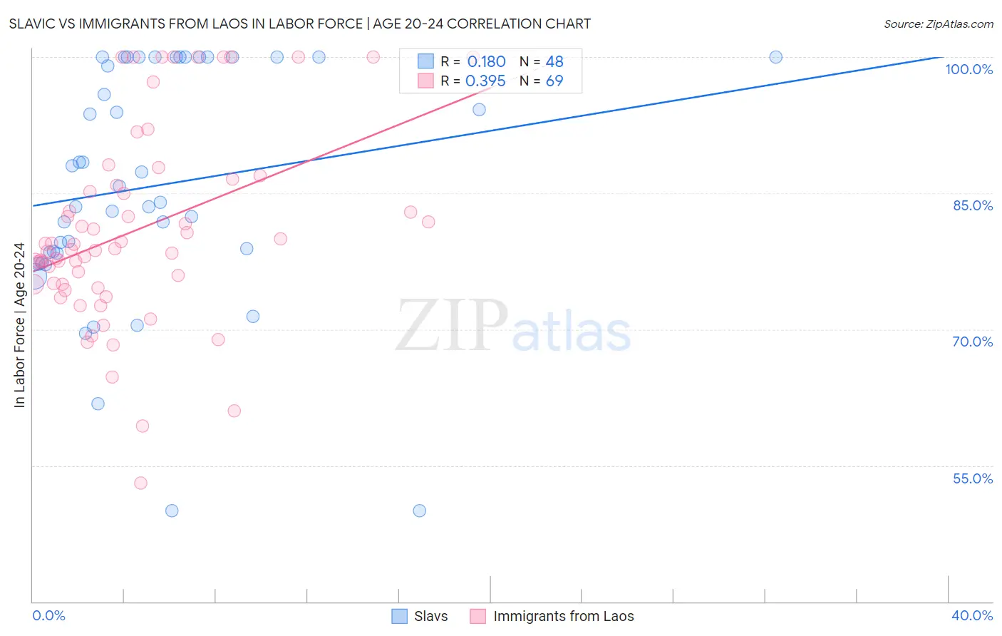 Slavic vs Immigrants from Laos In Labor Force | Age 20-24