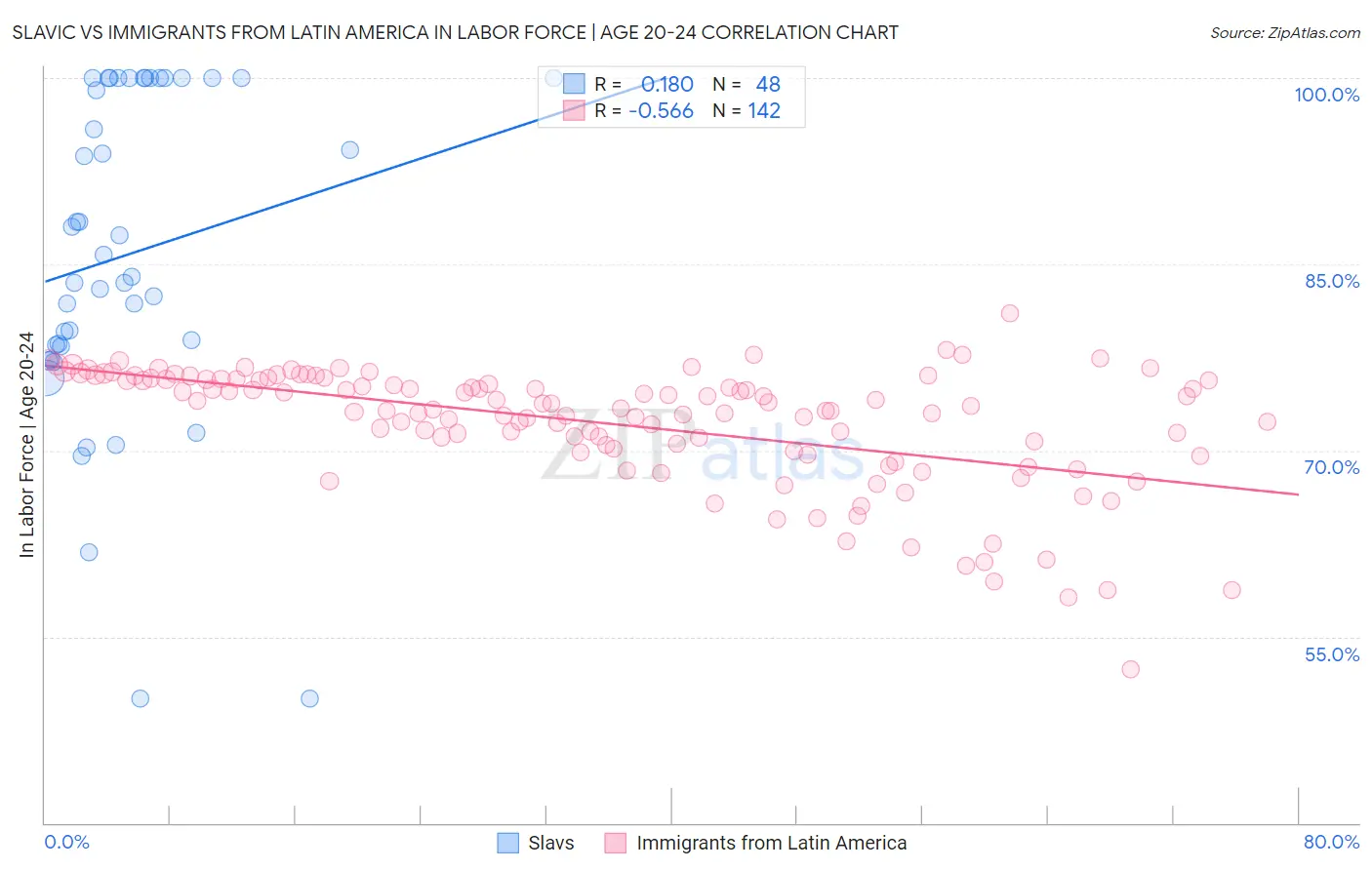 Slavic vs Immigrants from Latin America In Labor Force | Age 20-24