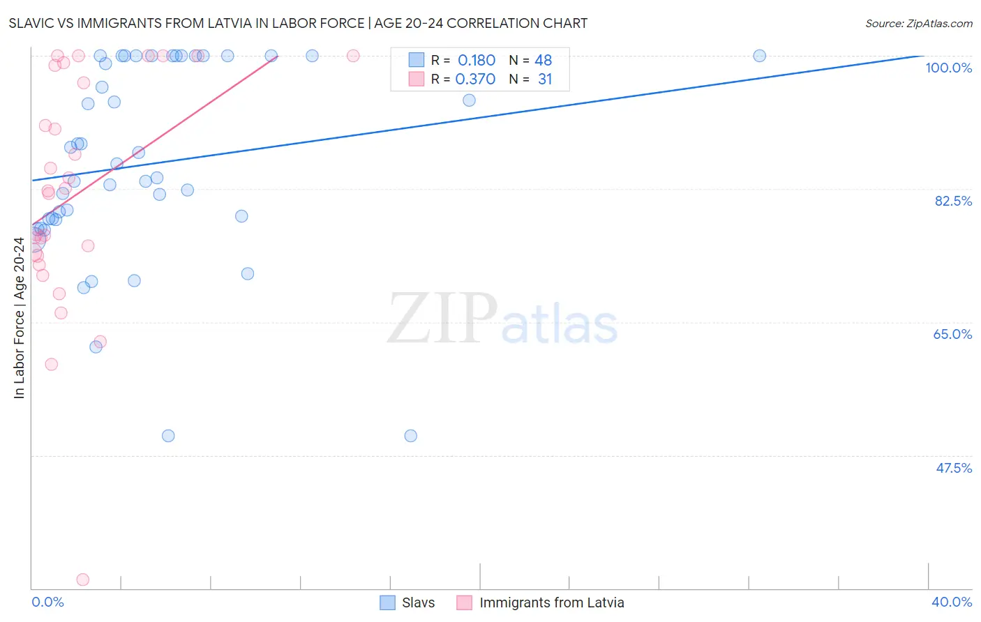 Slavic vs Immigrants from Latvia In Labor Force | Age 20-24