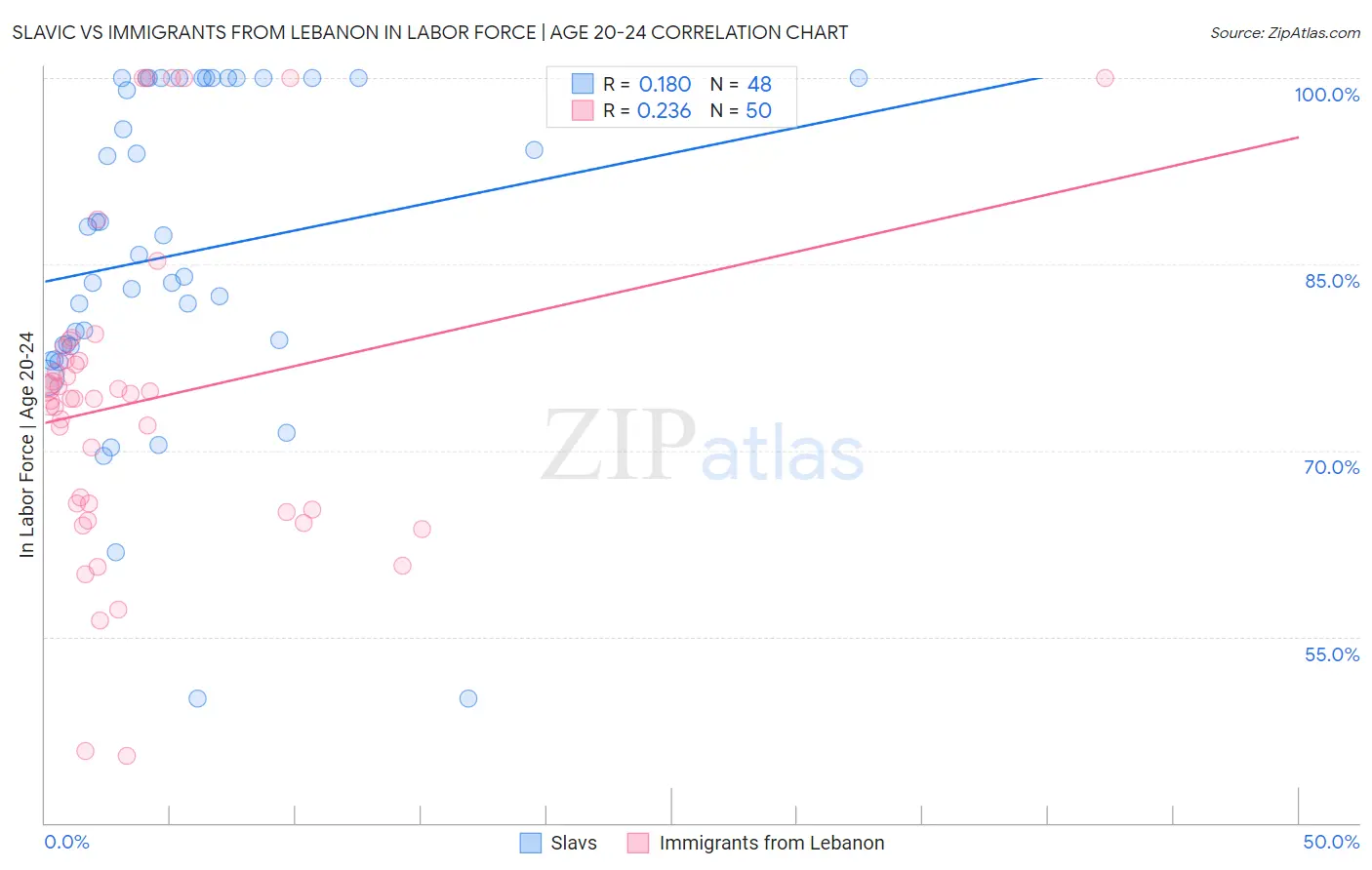 Slavic vs Immigrants from Lebanon In Labor Force | Age 20-24