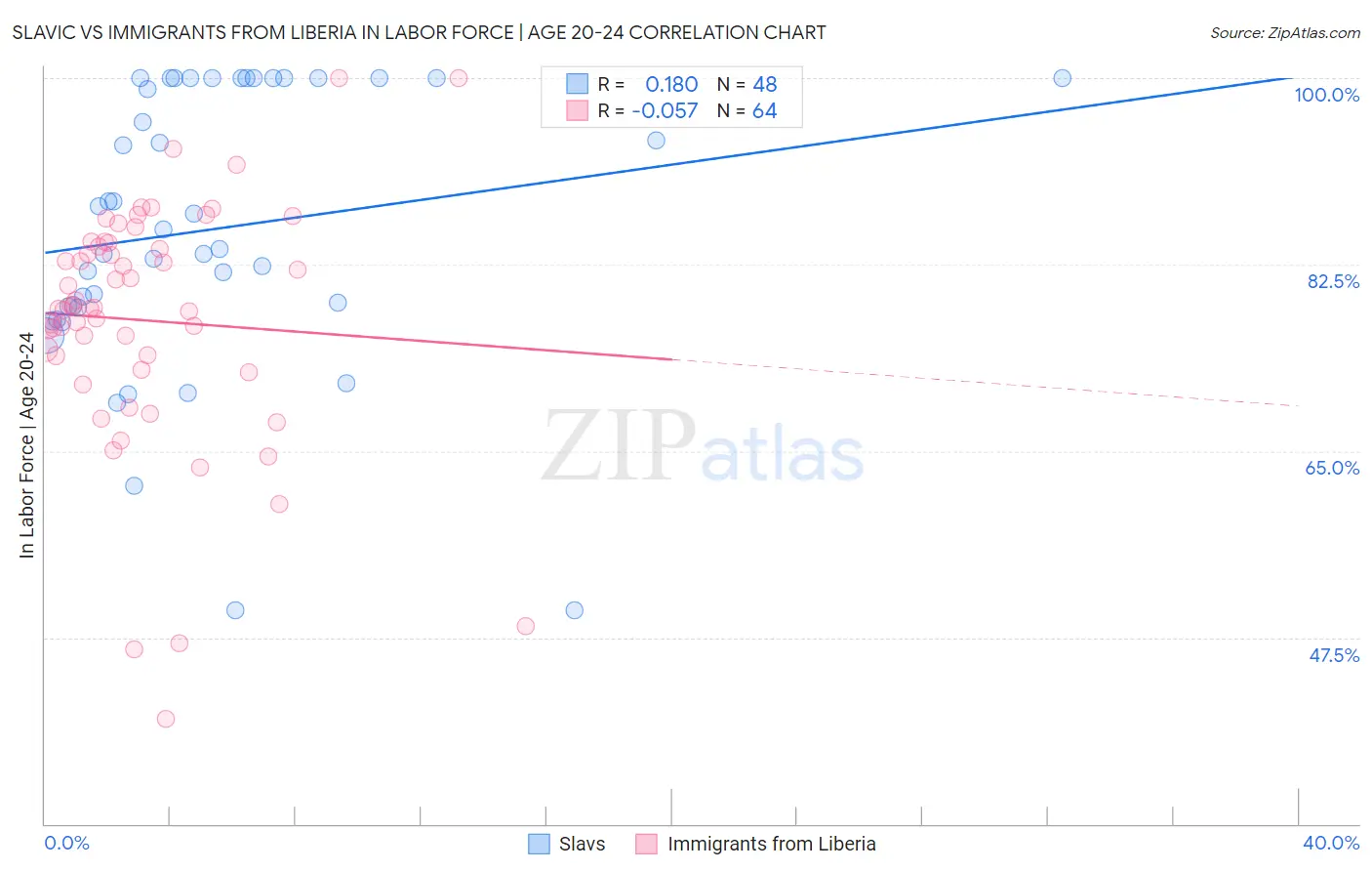 Slavic vs Immigrants from Liberia In Labor Force | Age 20-24