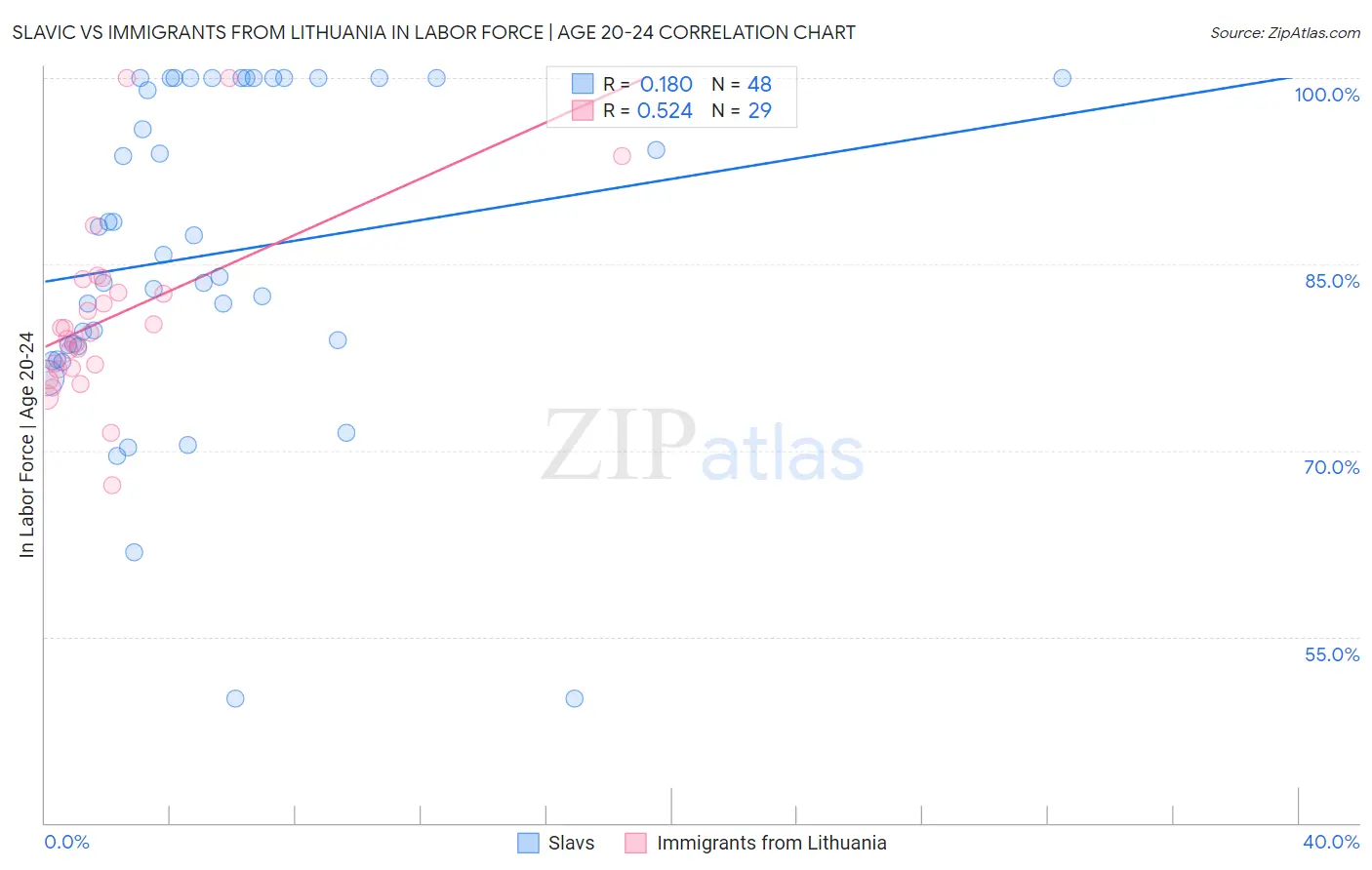 Slavic vs Immigrants from Lithuania In Labor Force | Age 20-24