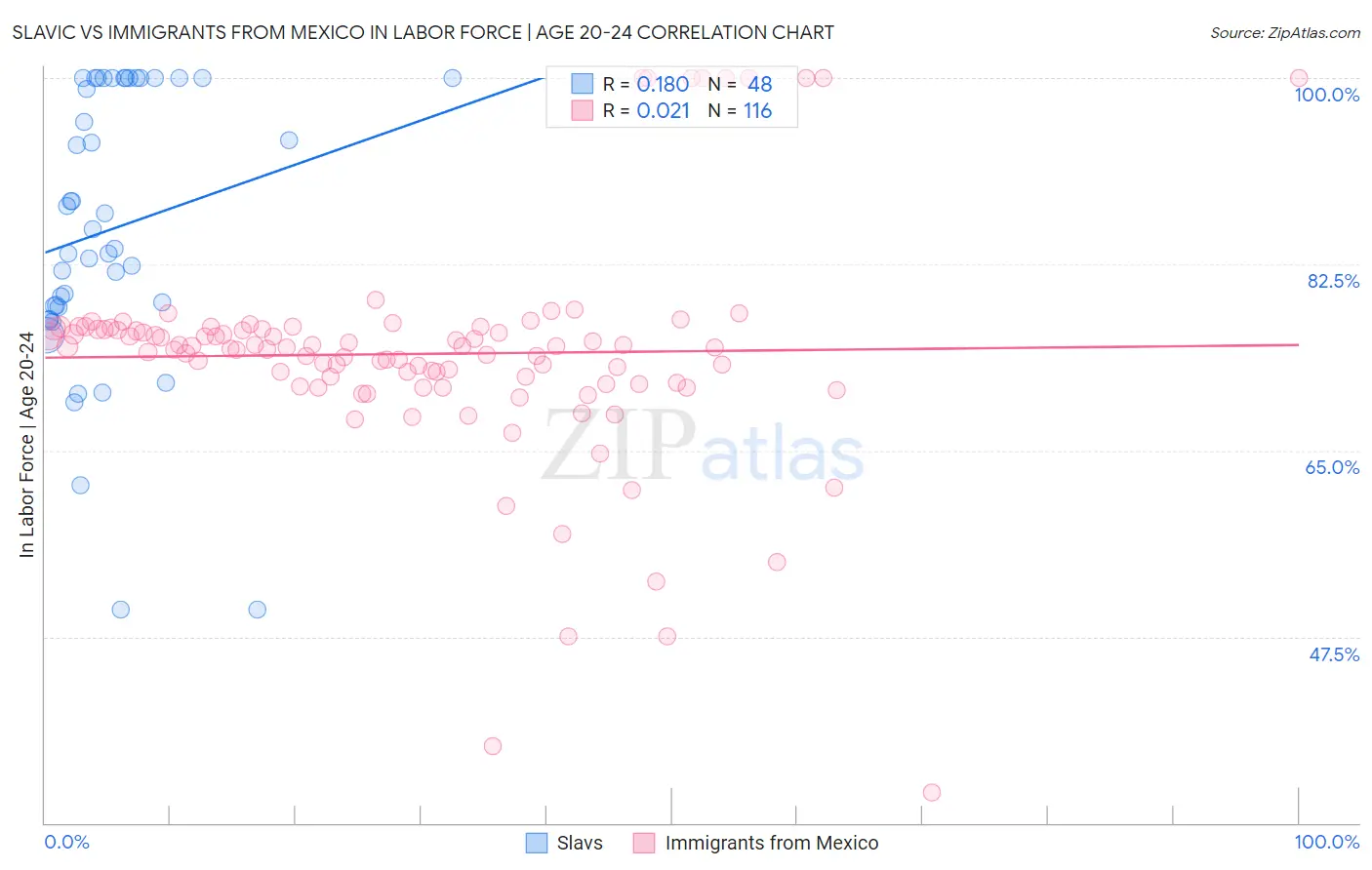 Slavic vs Immigrants from Mexico In Labor Force | Age 20-24