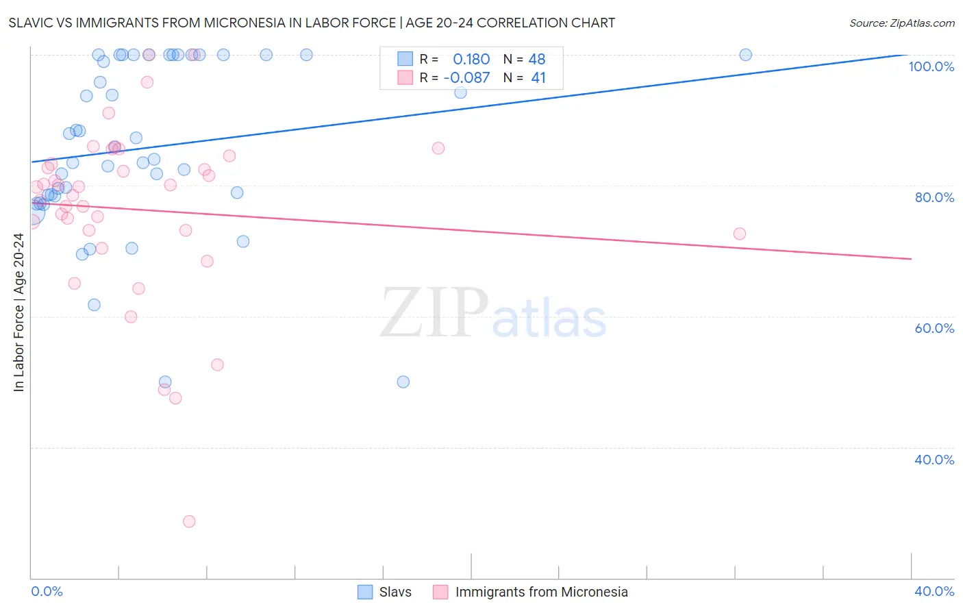 Slavic vs Immigrants from Micronesia In Labor Force | Age 20-24