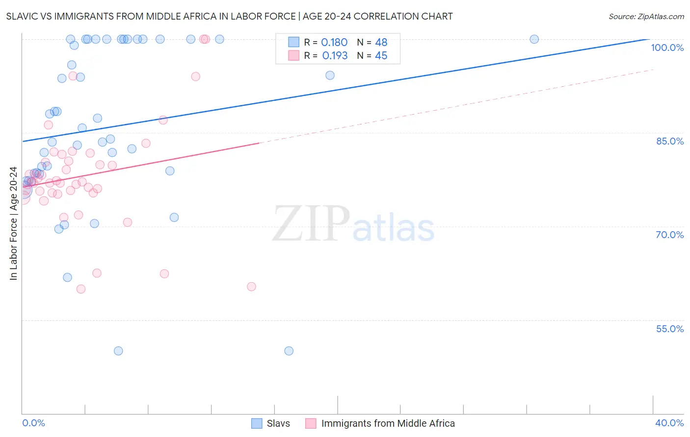 Slavic vs Immigrants from Middle Africa In Labor Force | Age 20-24