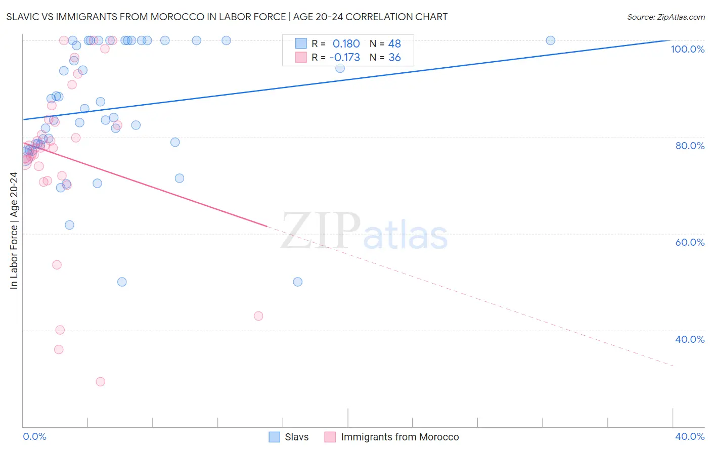 Slavic vs Immigrants from Morocco In Labor Force | Age 20-24
