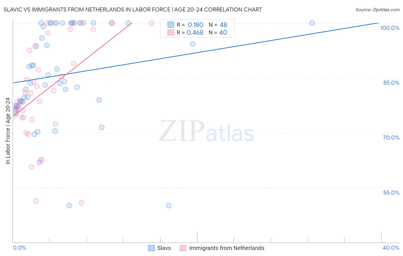 Slavic vs Immigrants from Netherlands In Labor Force | Age 20-24