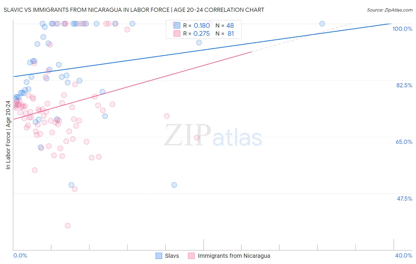 Slavic vs Immigrants from Nicaragua In Labor Force | Age 20-24