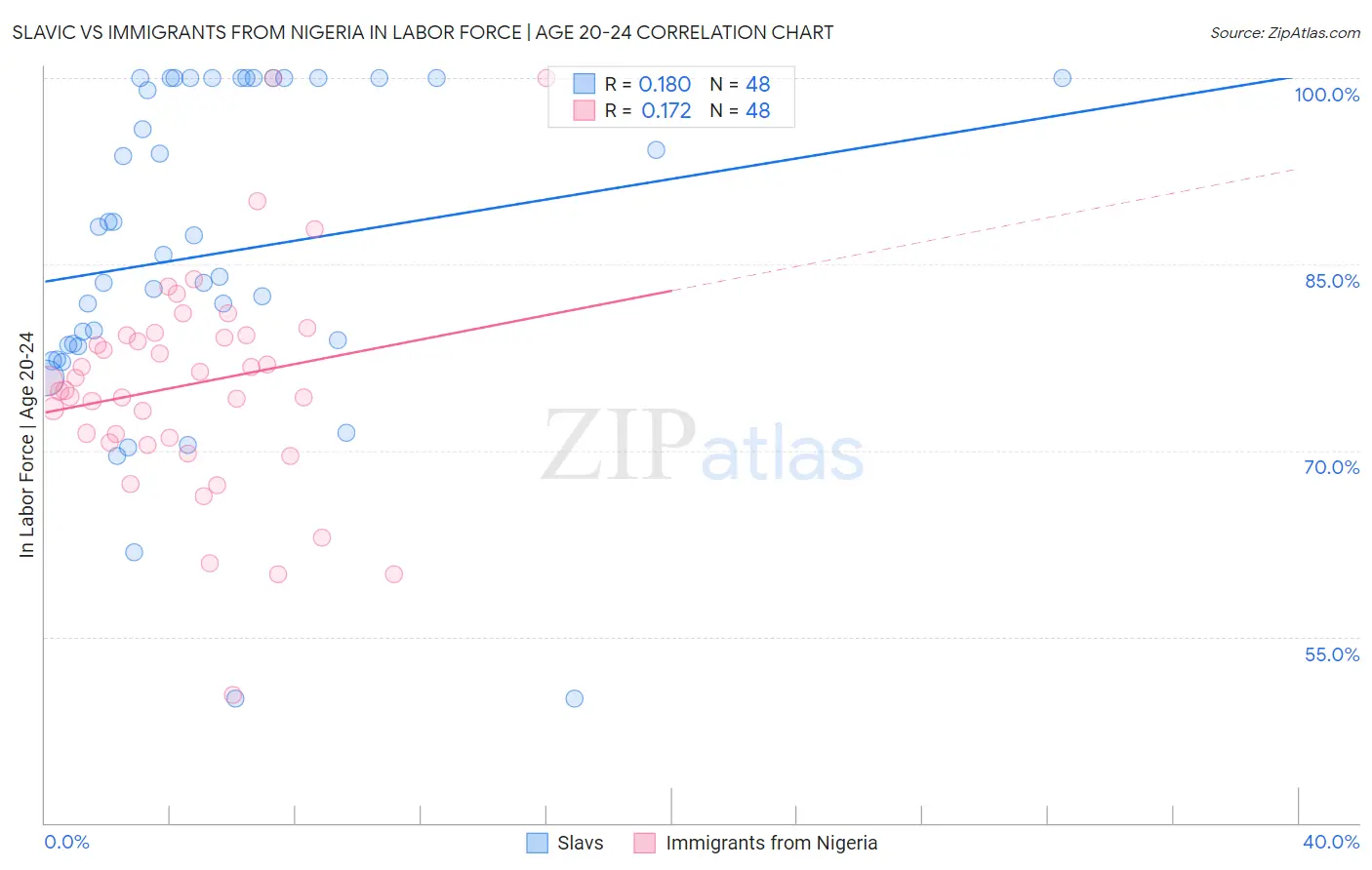 Slavic vs Immigrants from Nigeria In Labor Force | Age 20-24