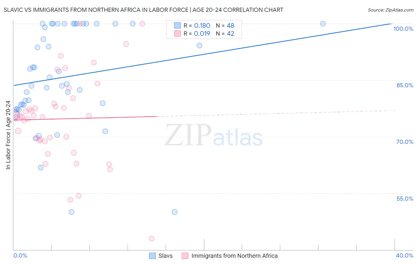 Slavic vs Immigrants from Northern Africa In Labor Force | Age 20-24