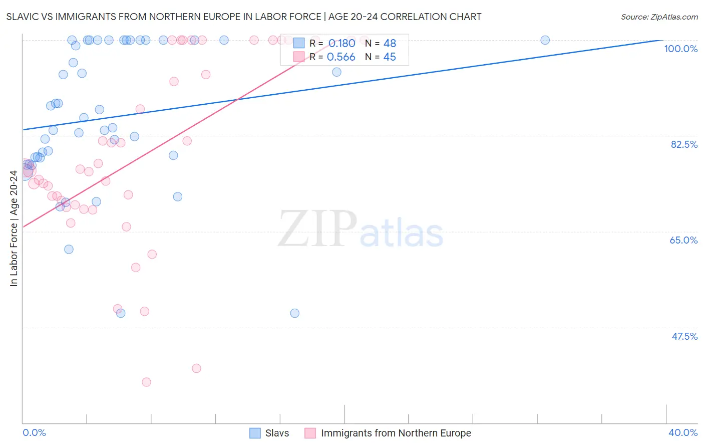Slavic vs Immigrants from Northern Europe In Labor Force | Age 20-24