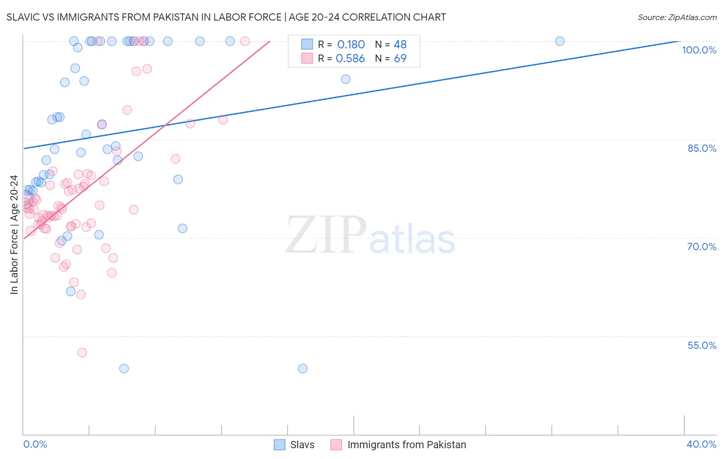 Slavic vs Immigrants from Pakistan In Labor Force | Age 20-24