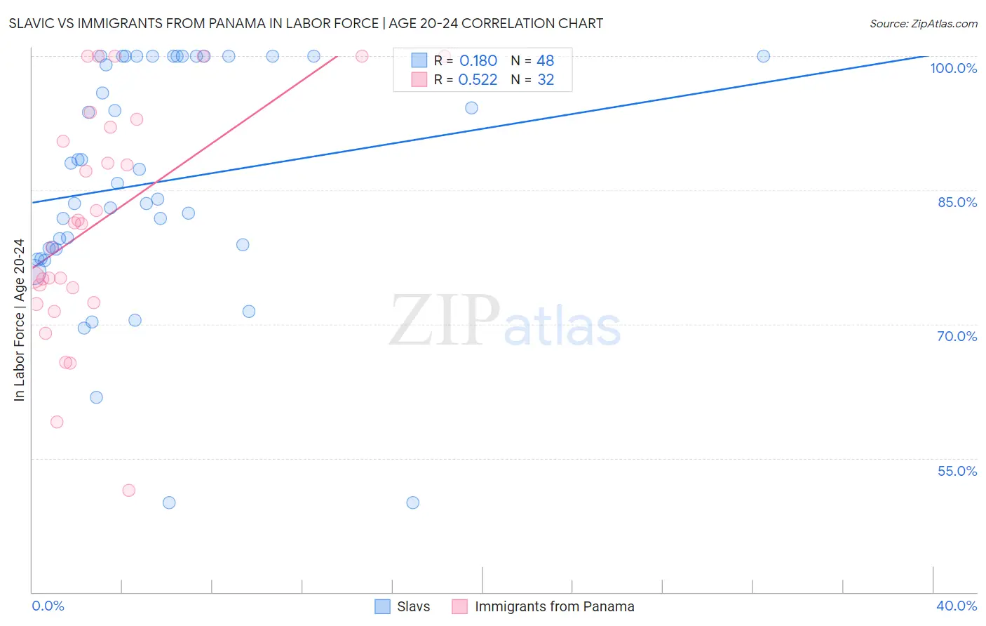 Slavic vs Immigrants from Panama In Labor Force | Age 20-24