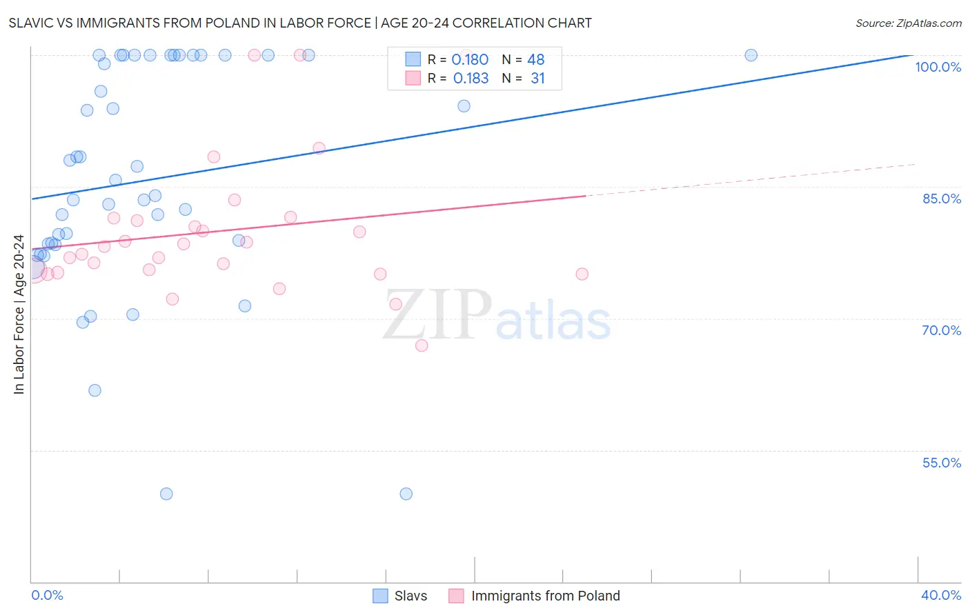 Slavic vs Immigrants from Poland In Labor Force | Age 20-24