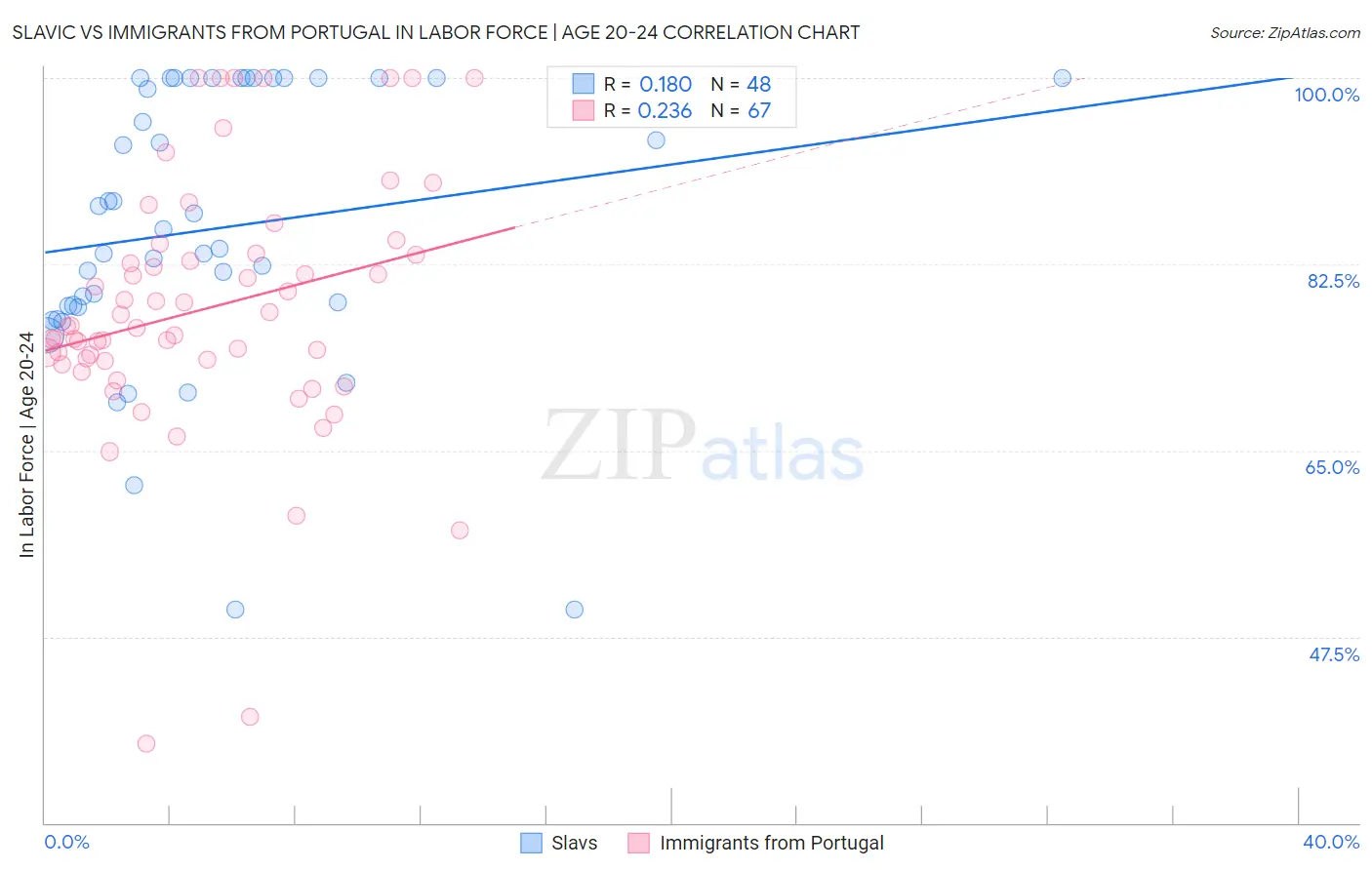 Slavic vs Immigrants from Portugal In Labor Force | Age 20-24