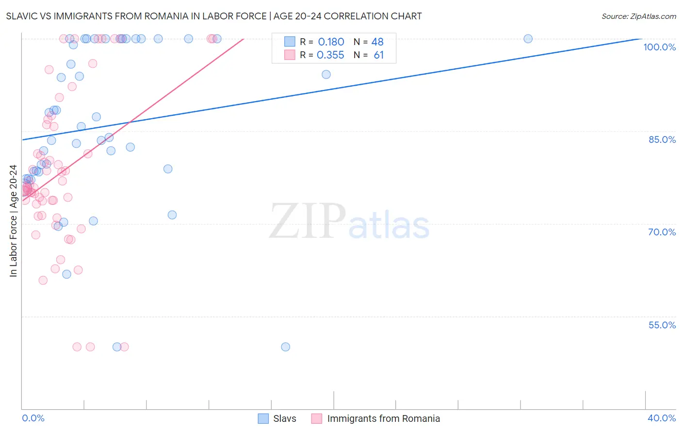 Slavic vs Immigrants from Romania In Labor Force | Age 20-24