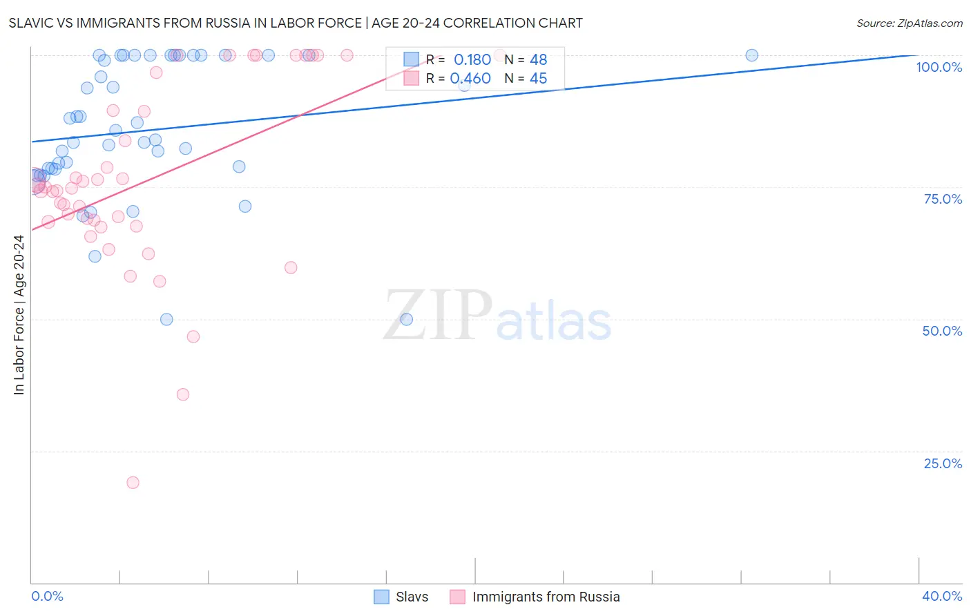 Slavic vs Immigrants from Russia In Labor Force | Age 20-24