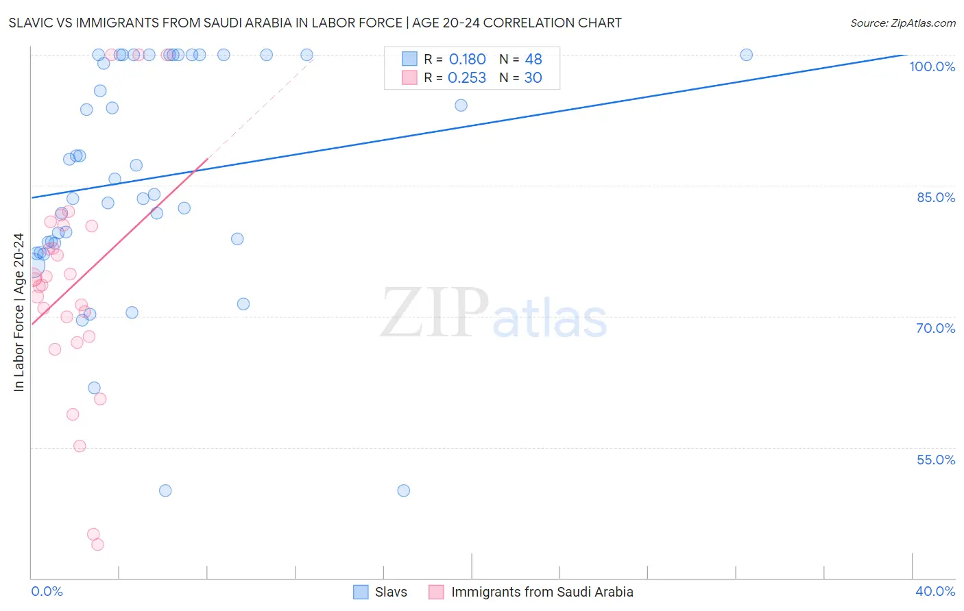 Slavic vs Immigrants from Saudi Arabia In Labor Force | Age 20-24