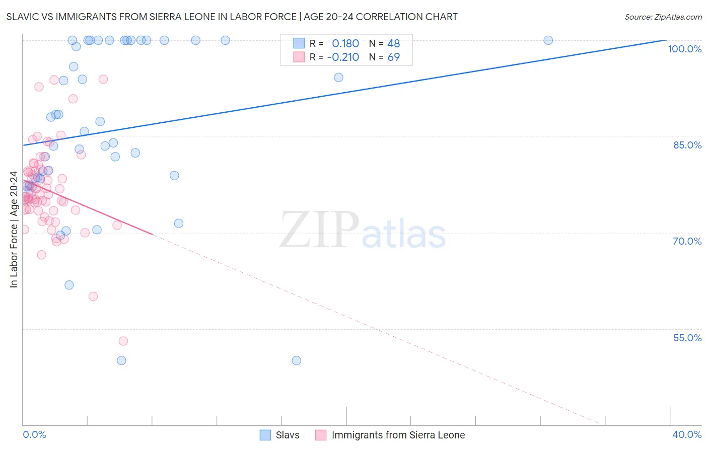 Slavic vs Immigrants from Sierra Leone In Labor Force | Age 20-24