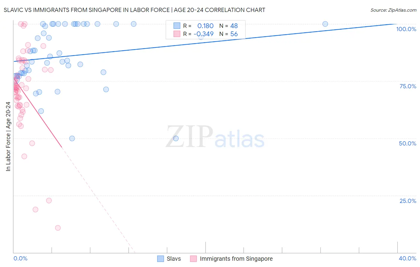 Slavic vs Immigrants from Singapore In Labor Force | Age 20-24