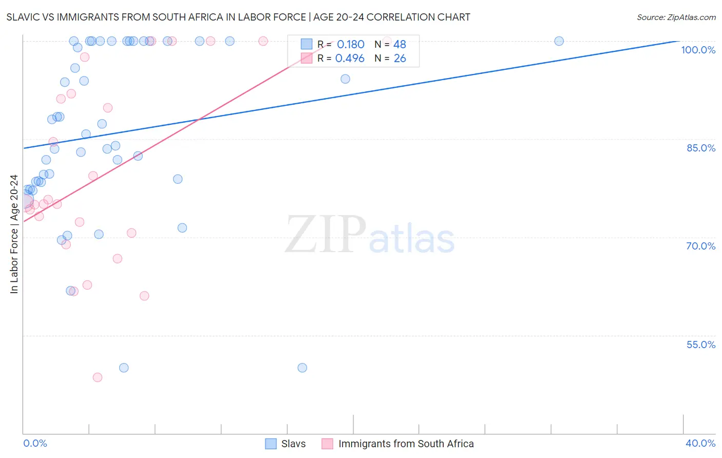 Slavic vs Immigrants from South Africa In Labor Force | Age 20-24