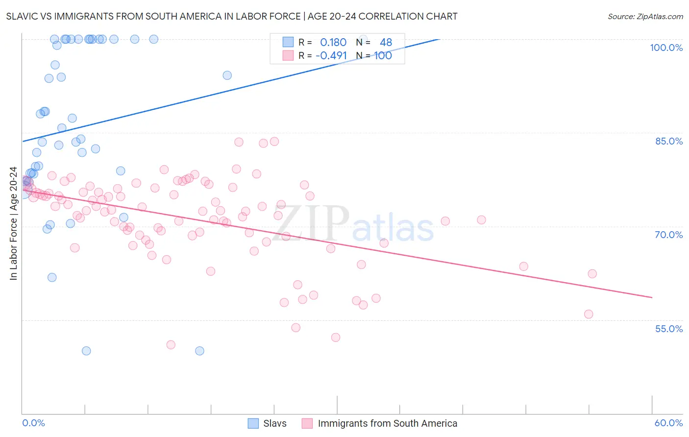 Slavic vs Immigrants from South America In Labor Force | Age 20-24