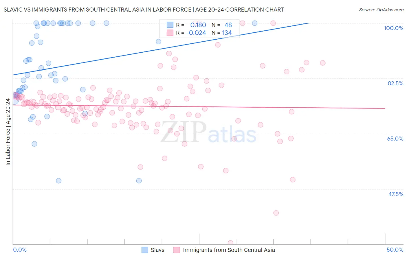 Slavic vs Immigrants from South Central Asia In Labor Force | Age 20-24