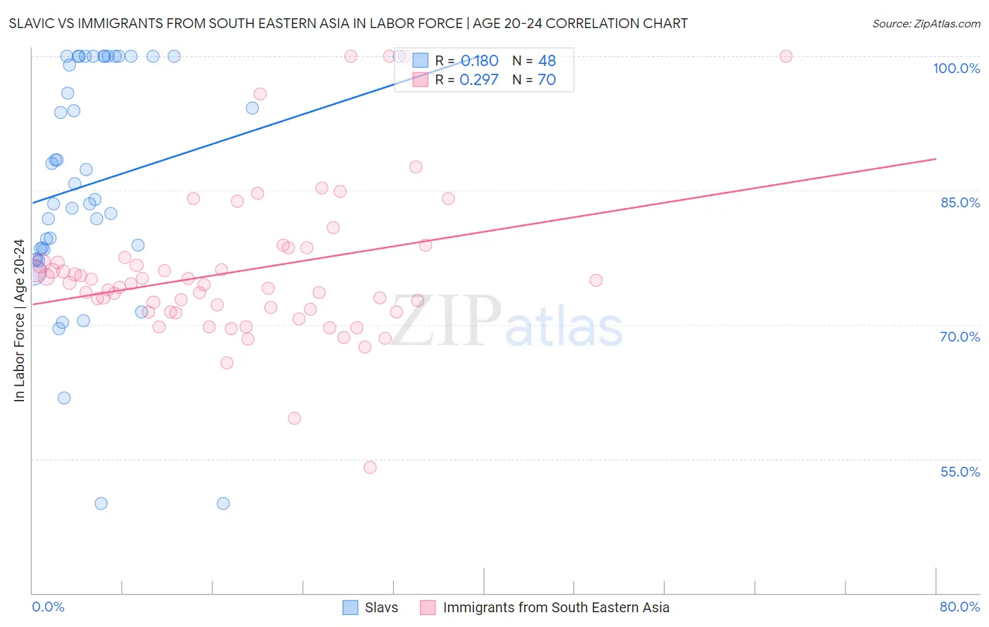 Slavic vs Immigrants from South Eastern Asia In Labor Force | Age 20-24