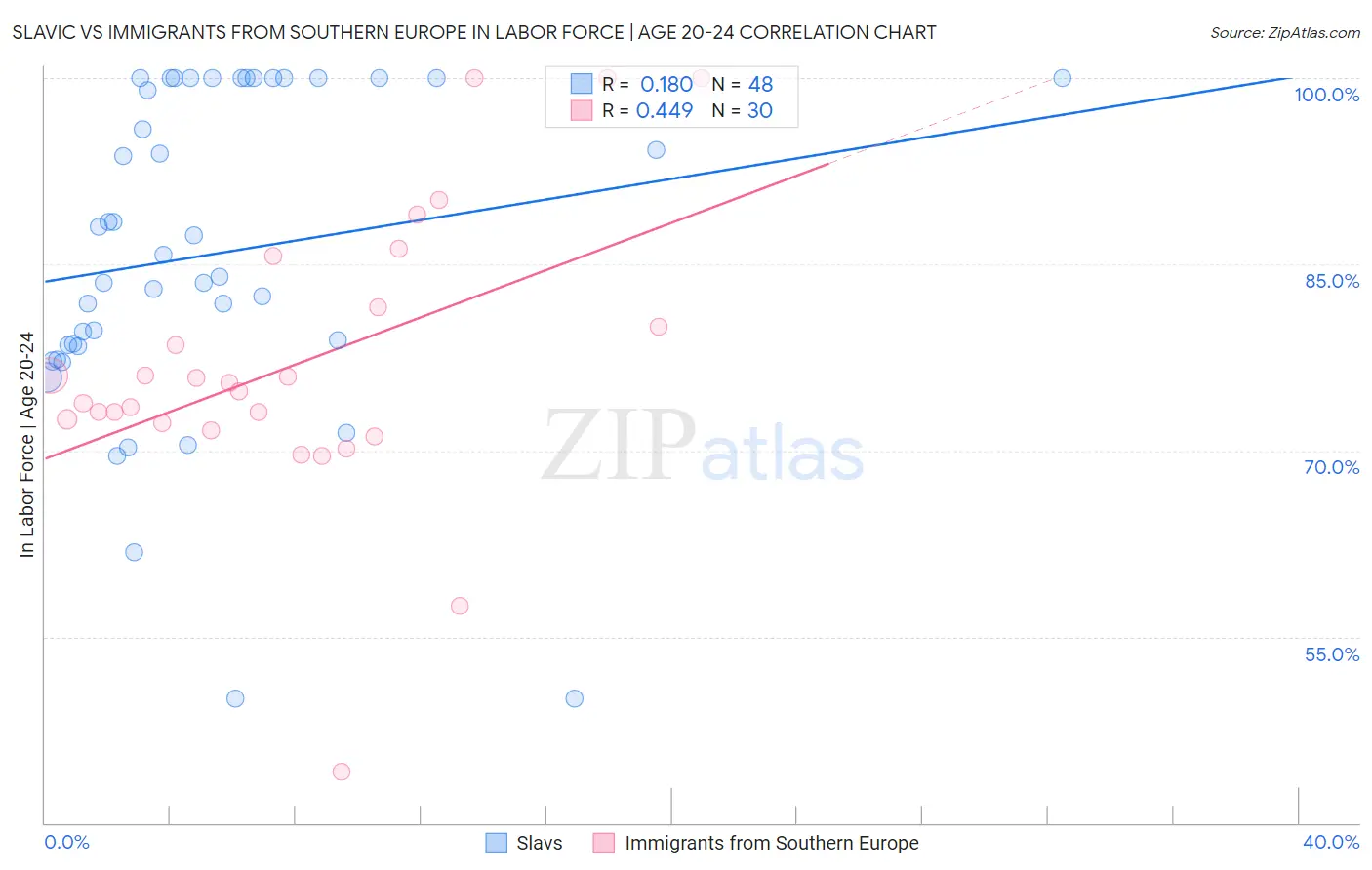 Slavic vs Immigrants from Southern Europe In Labor Force | Age 20-24