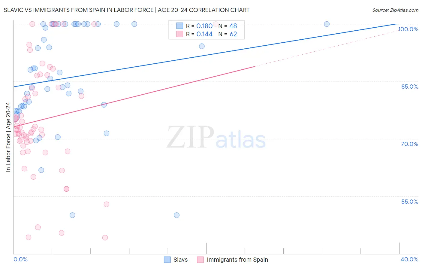 Slavic vs Immigrants from Spain In Labor Force | Age 20-24