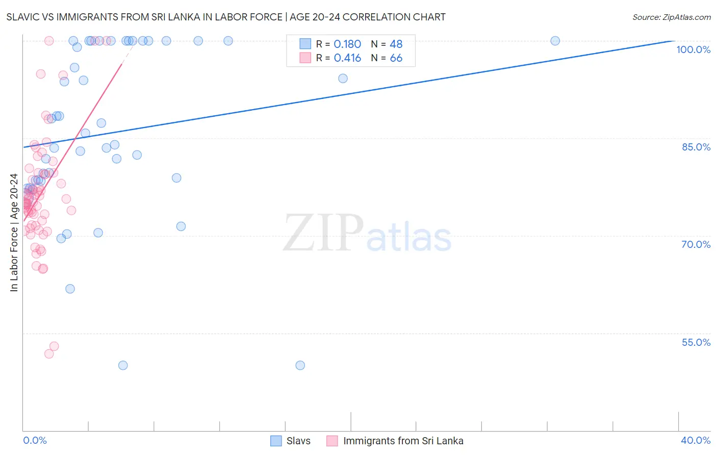 Slavic vs Immigrants from Sri Lanka In Labor Force | Age 20-24