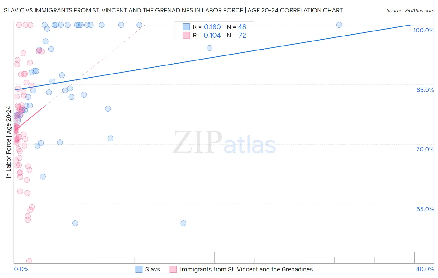 Slavic vs Immigrants from St. Vincent and the Grenadines In Labor Force | Age 20-24