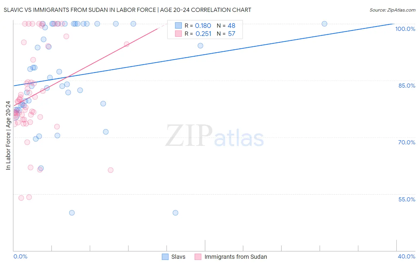 Slavic vs Immigrants from Sudan In Labor Force | Age 20-24