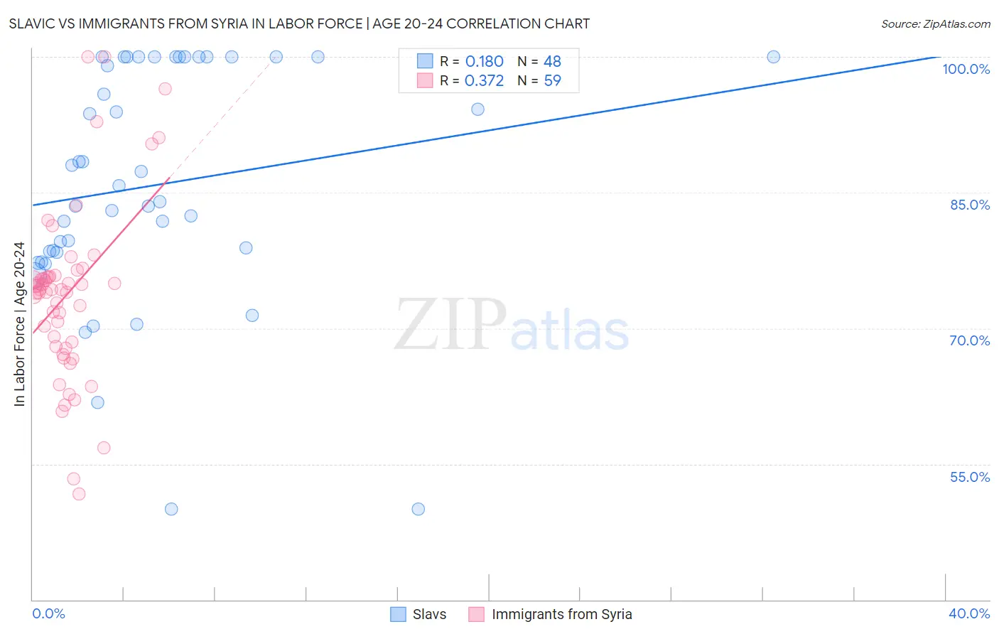 Slavic vs Immigrants from Syria In Labor Force | Age 20-24