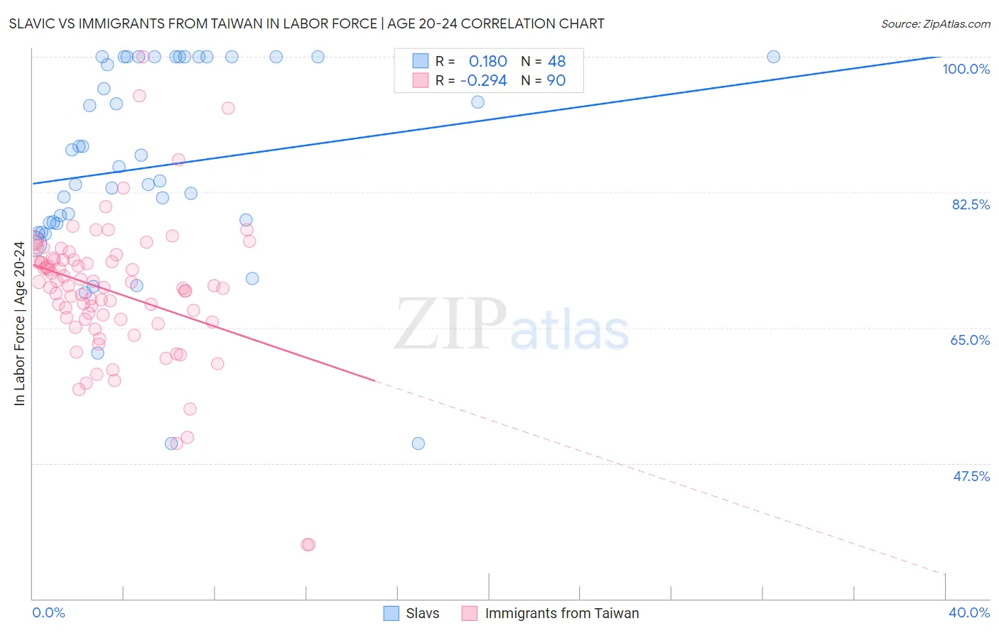 Slavic vs Immigrants from Taiwan In Labor Force | Age 20-24