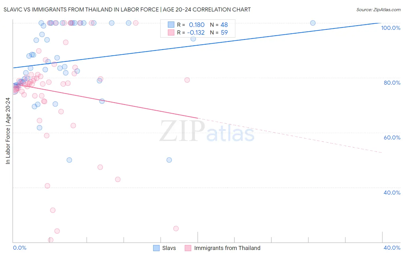 Slavic vs Immigrants from Thailand In Labor Force | Age 20-24