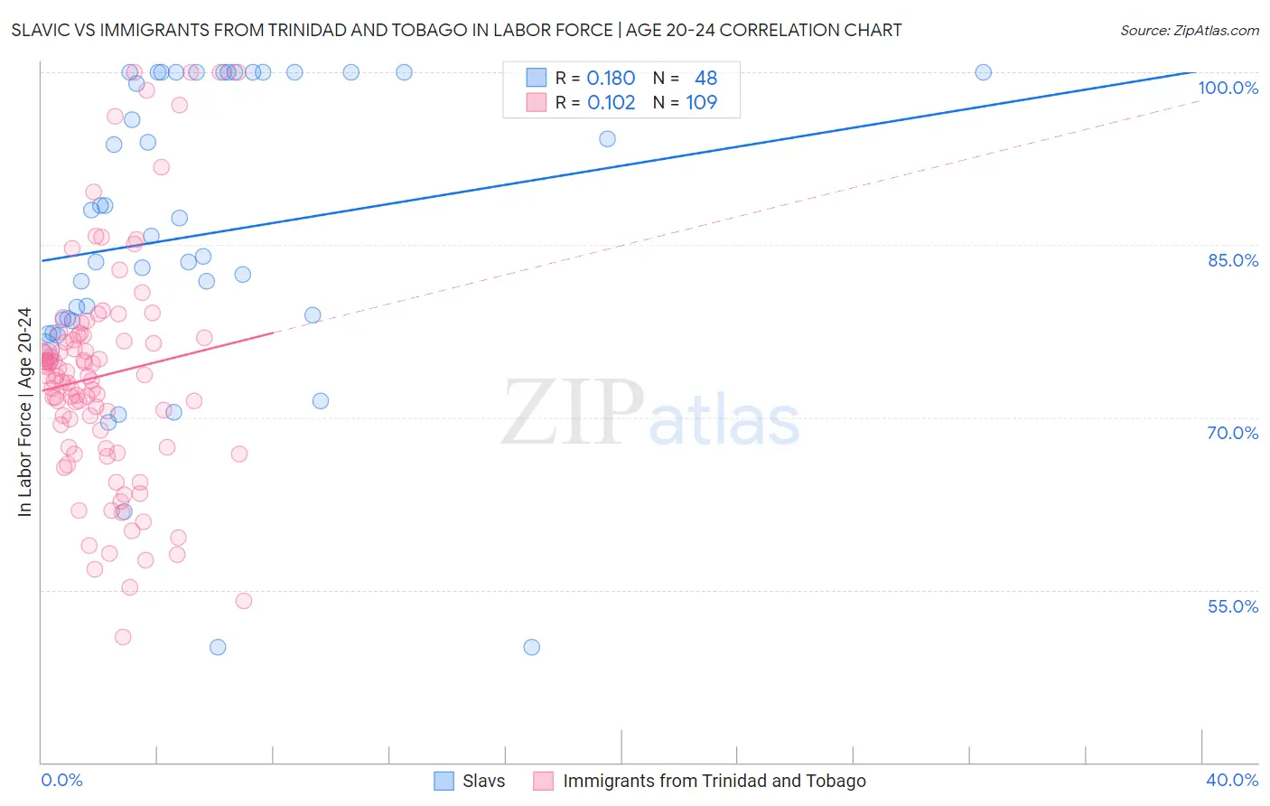 Slavic vs Immigrants from Trinidad and Tobago In Labor Force | Age 20-24
