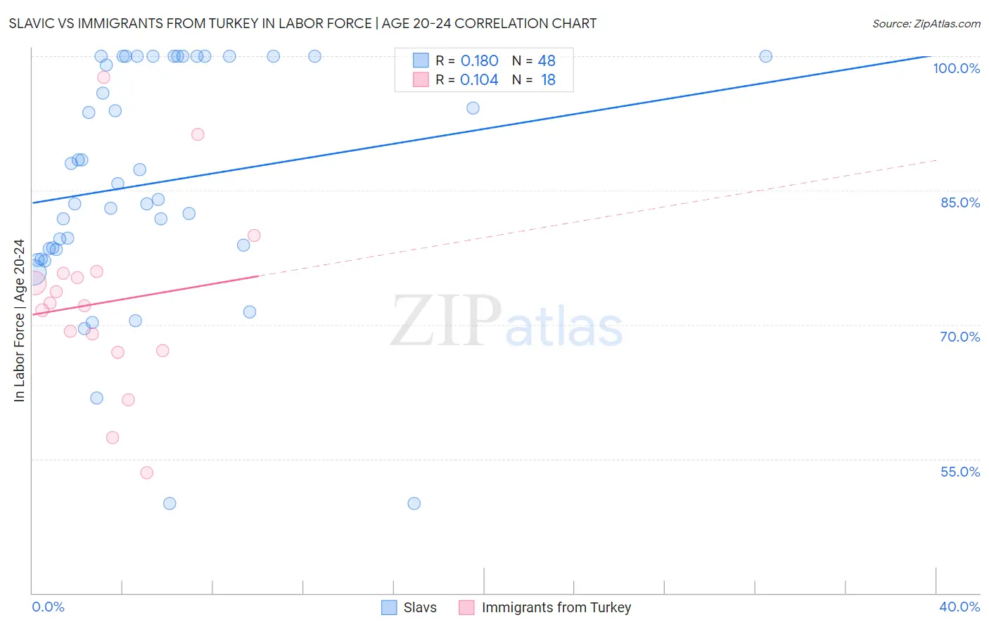Slavic vs Immigrants from Turkey In Labor Force | Age 20-24