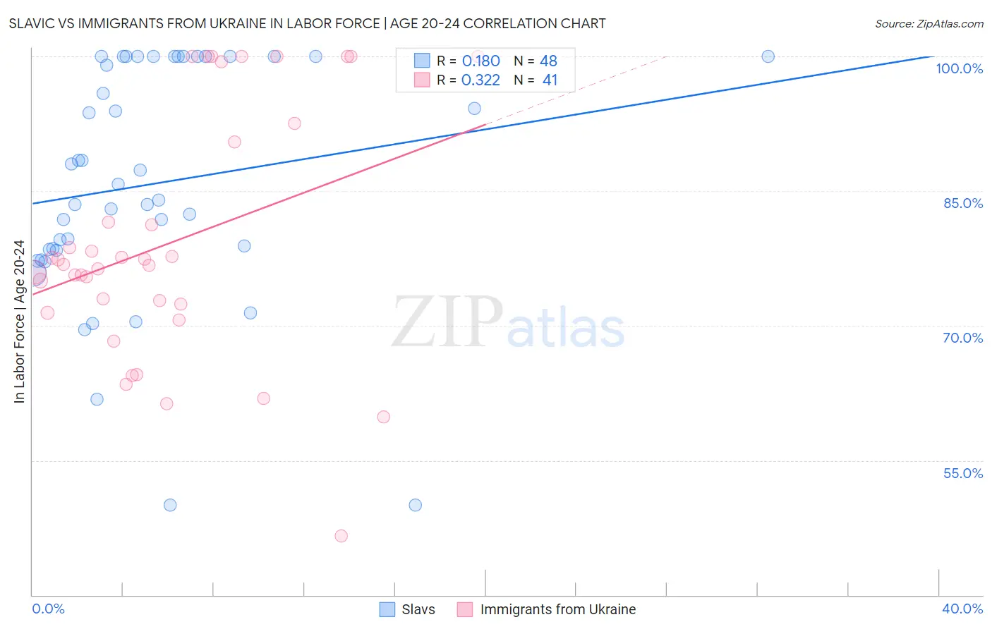 Slavic vs Immigrants from Ukraine In Labor Force | Age 20-24