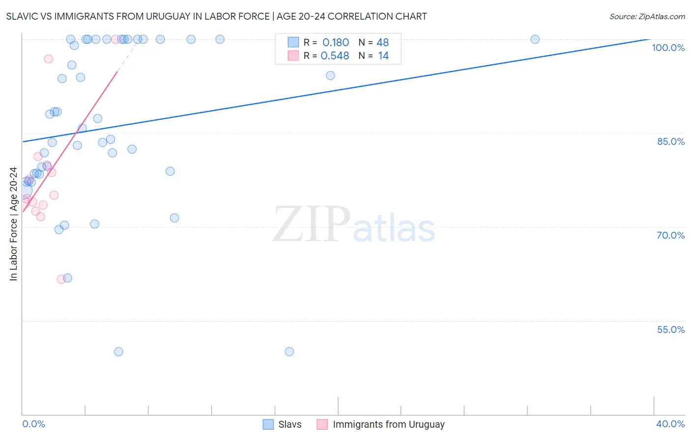 Slavic vs Immigrants from Uruguay In Labor Force | Age 20-24