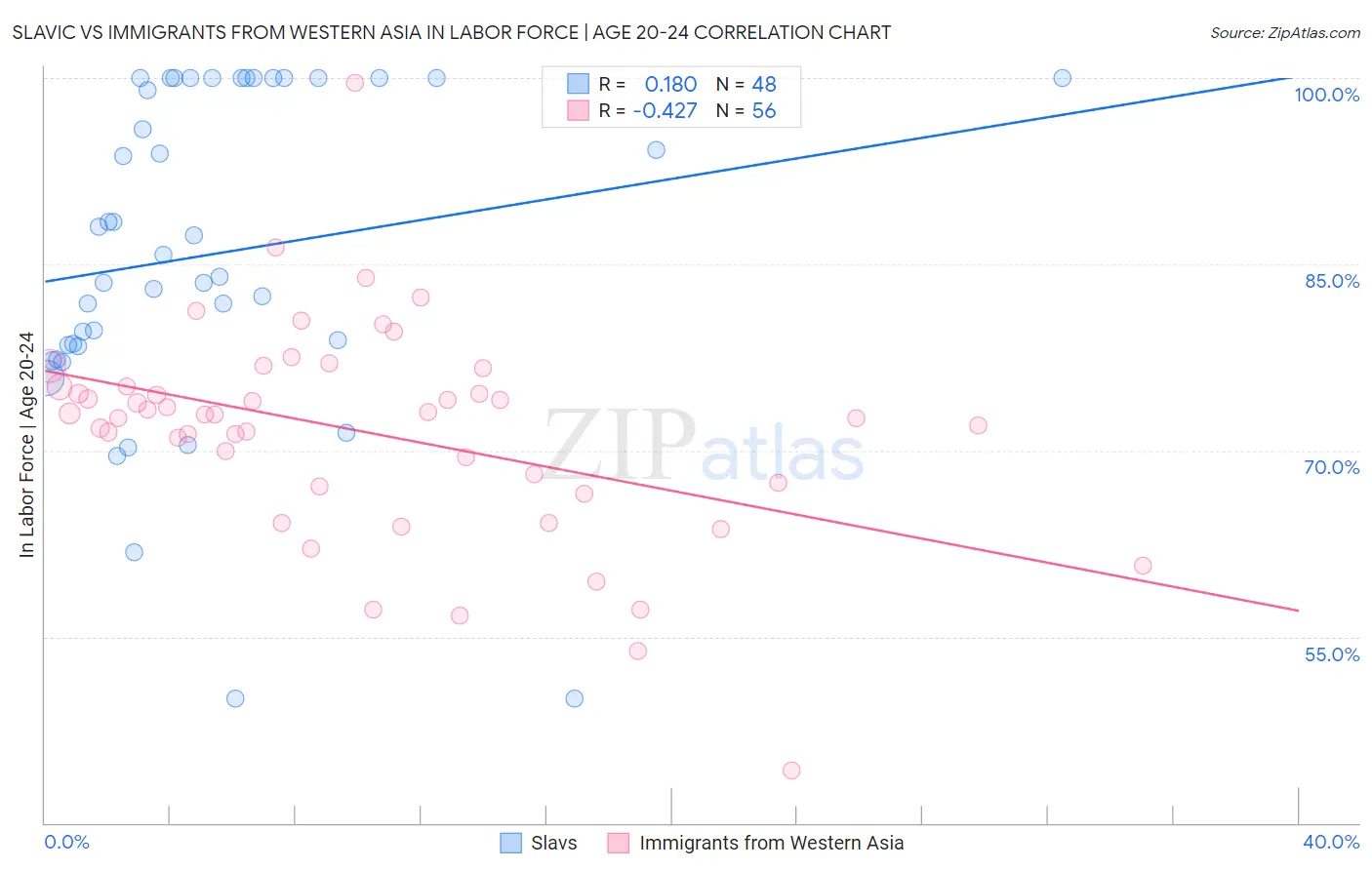 Slavic vs Immigrants from Western Asia In Labor Force | Age 20-24