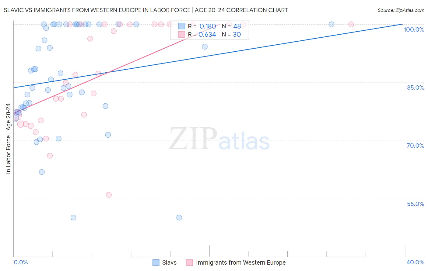 Slavic vs Immigrants from Western Europe In Labor Force | Age 20-24