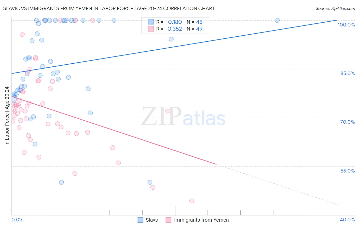 Slavic vs Immigrants from Yemen In Labor Force | Age 20-24