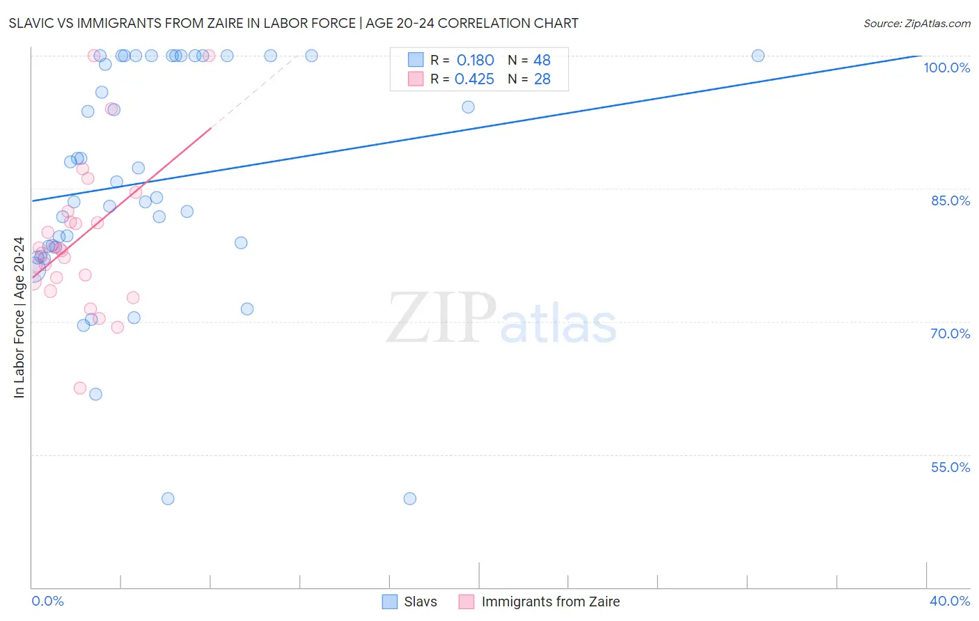 Slavic vs Immigrants from Zaire In Labor Force | Age 20-24