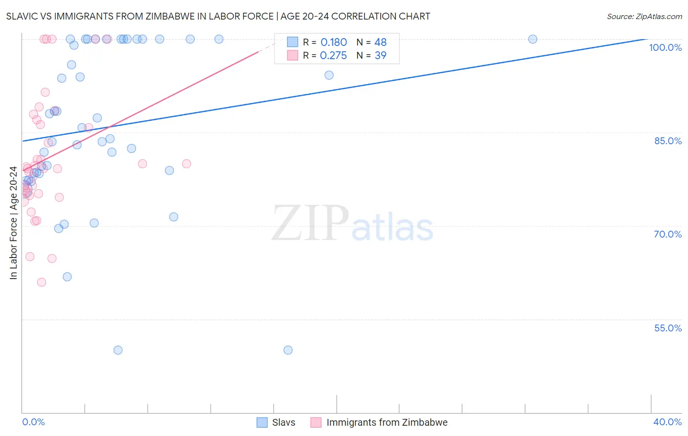 Slavic vs Immigrants from Zimbabwe In Labor Force | Age 20-24