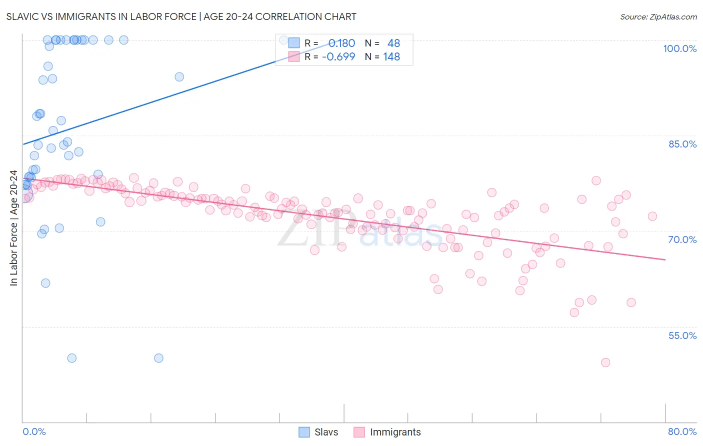 Slavic vs Immigrants In Labor Force | Age 20-24