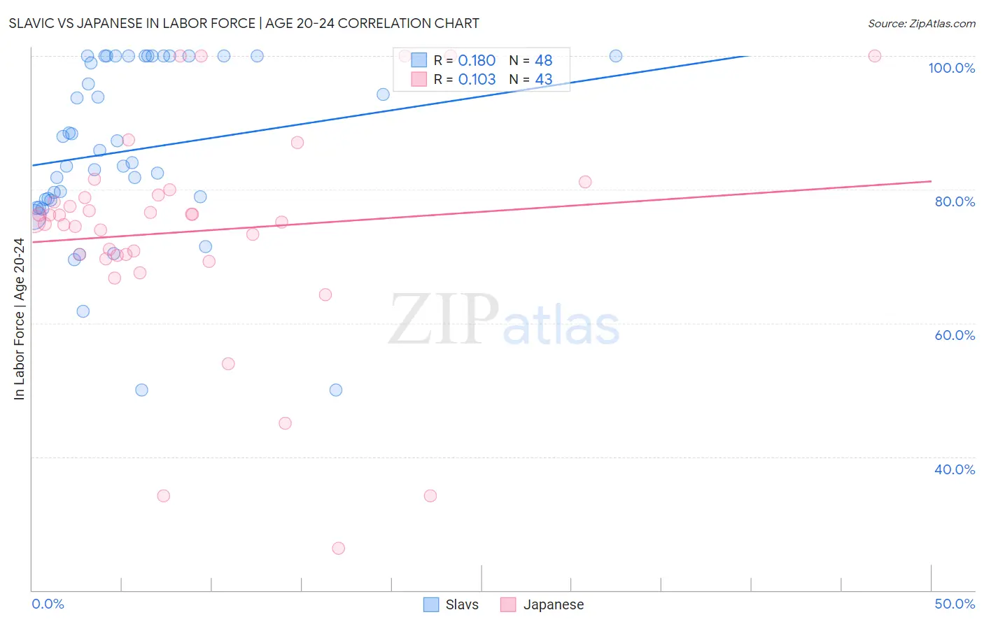 Slavic vs Japanese In Labor Force | Age 20-24