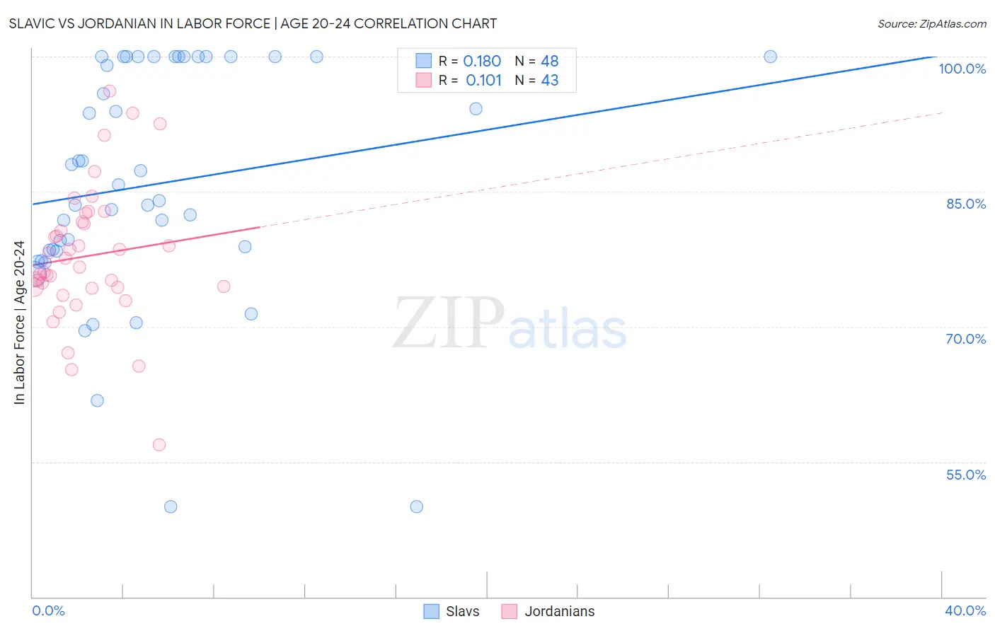 Slavic vs Jordanian In Labor Force | Age 20-24